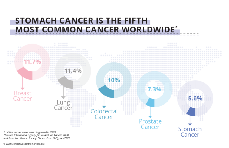 Stomach Cancer is the fifth most common cancer worldwide - worldwide map w/ cancer statistics